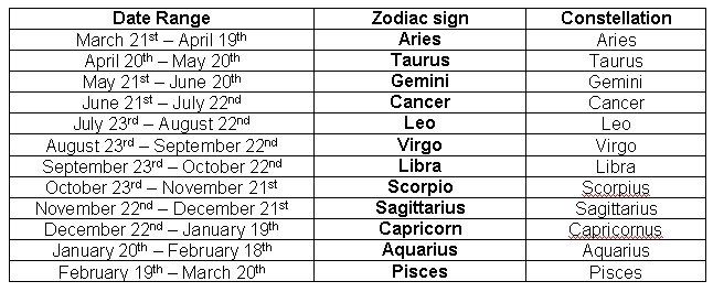 Star Sign Dates - Zodiac Sign Dates