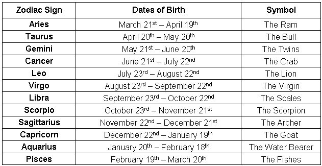 Astrological Signs And Dates - Zodiac Sign Dates