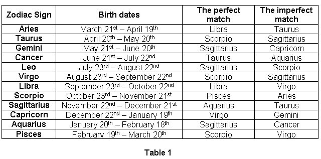 Zodiac Signs Relationship Chart